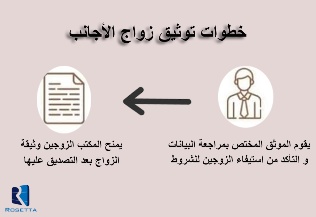 خطوات استخدام مكتب زواج رقمي للتوفيق بين الزوجين وفقًا للشريعة الإسلامية